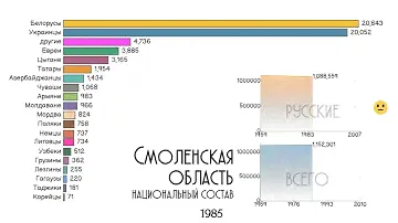 Национальный состав Смоленской области.Население Смоленска.Этнический состав.Статистика